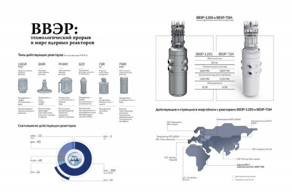 Реактор ВВЭР-1200 – таран для технологических санкций Запада